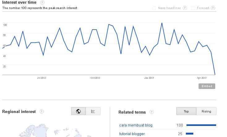 Cara Riset Keyword untuk traffic tinggi